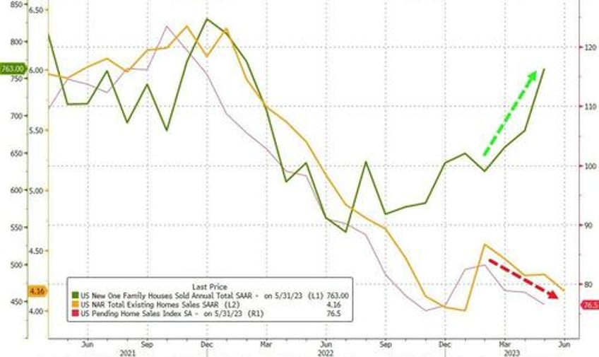 us existing home sales tumbled in june by most since nov 22