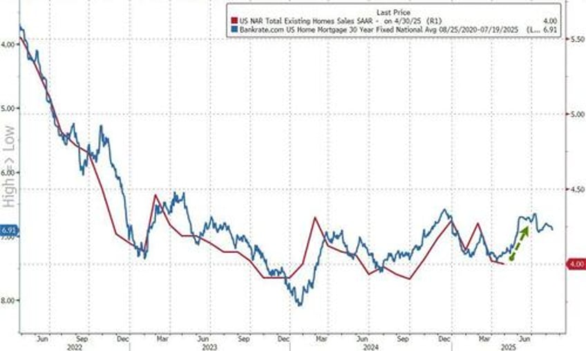 us existing home sales weakest april since great financial crisis