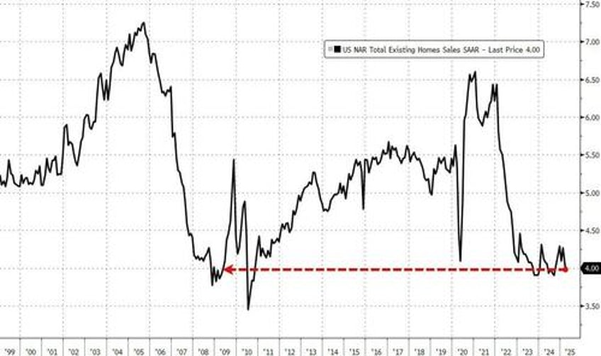 us existing home sales weakest april since great financial crisis