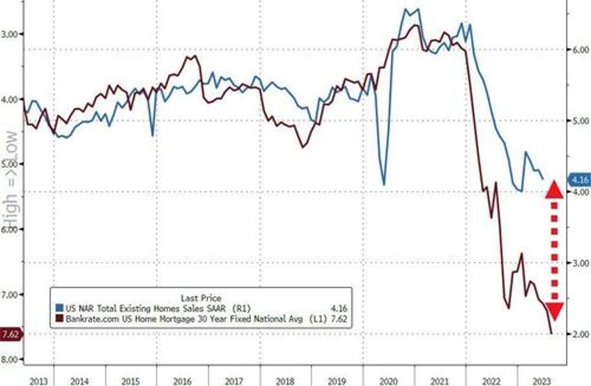 us existing home sales weakest july since 2010