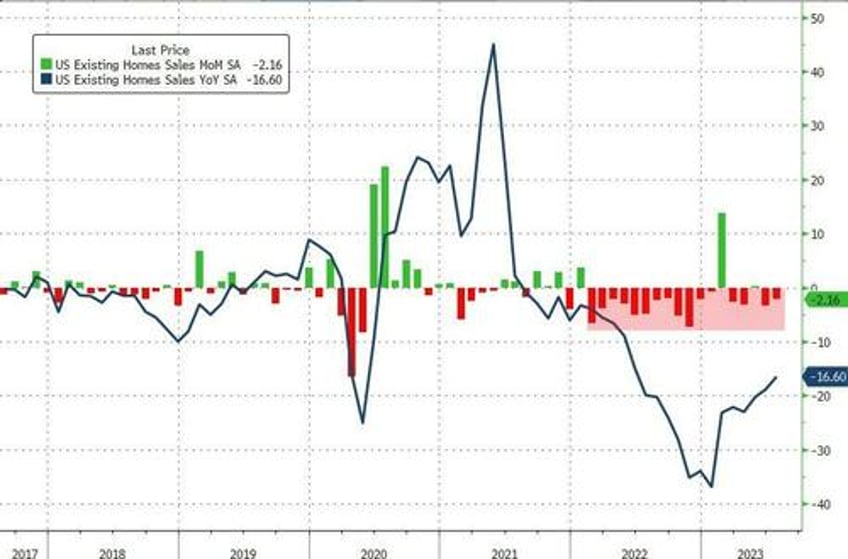 us existing home sales weakest july since 2010