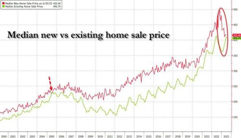 us existing home sales weakest july since 2010