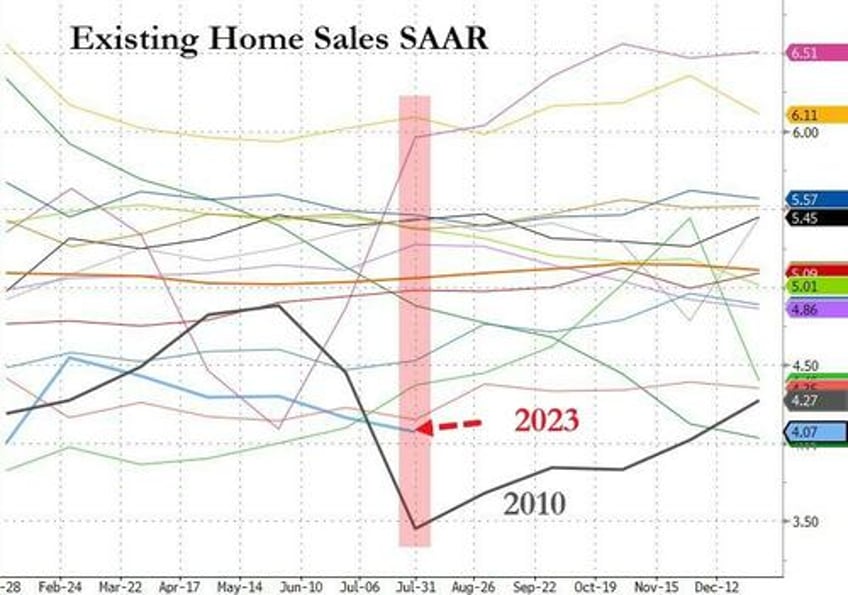 us existing home sales weakest july since 2010