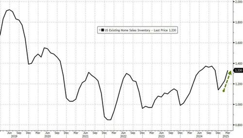 us existing home sales weakest march since great financial crisis