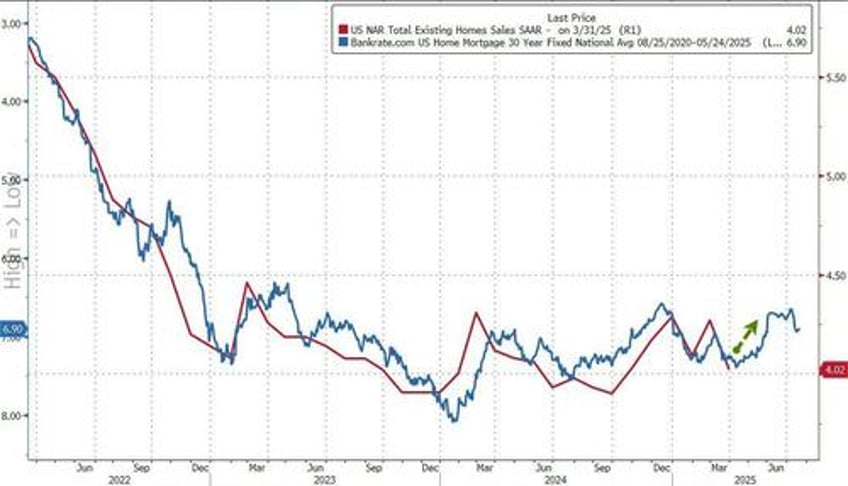 us existing home sales weakest march since great financial crisis