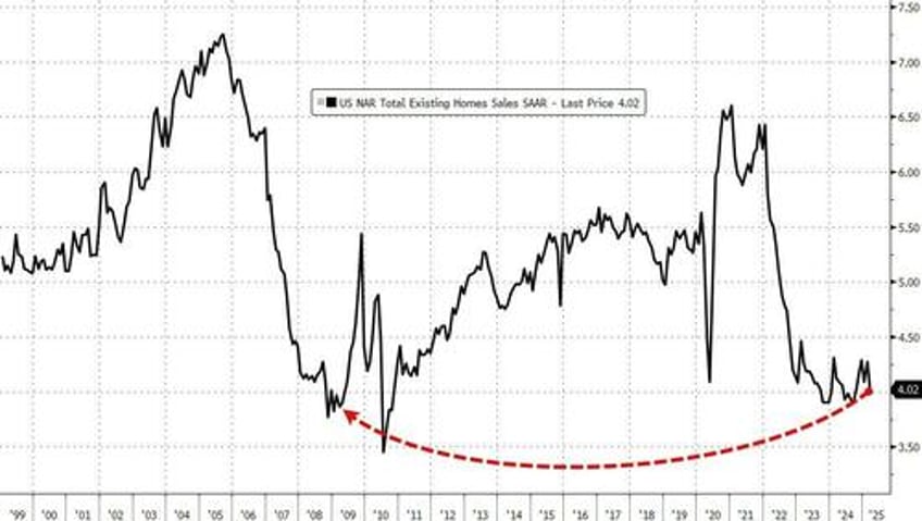 us existing home sales weakest march since great financial crisis