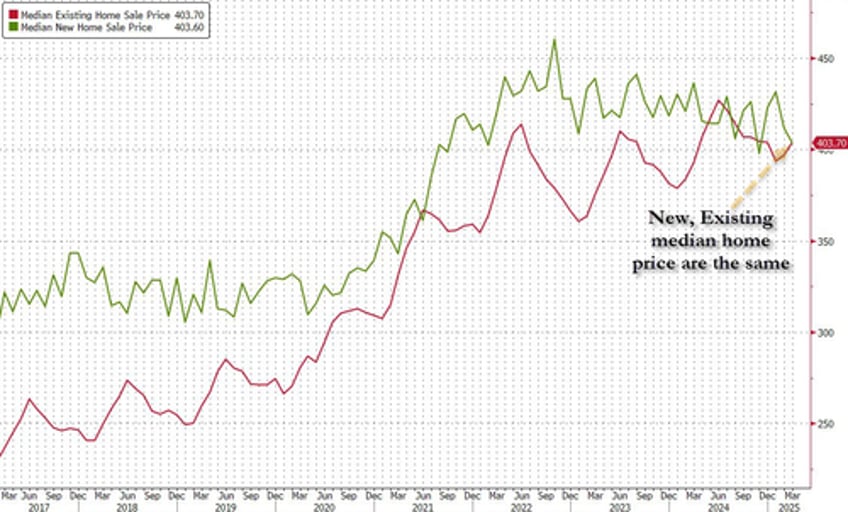 us existing home sales weakest march since great financial crisis