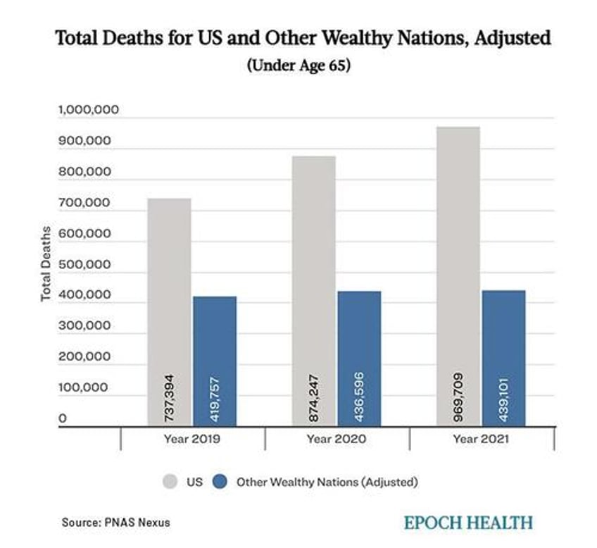 us experiencing crises of early death unique to wealthy nations study