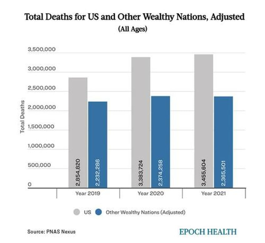 us experiencing crises of early death unique to wealthy nations study