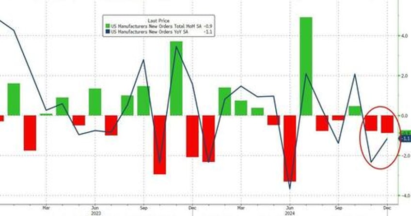 us factory orders declined overall in 2025