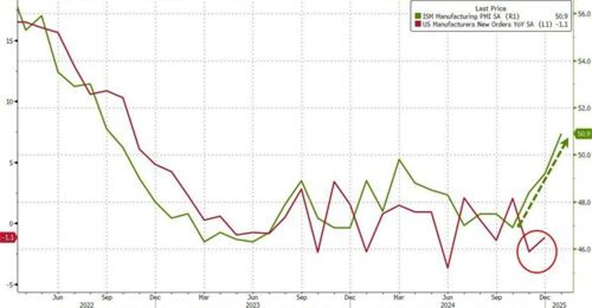 us factory orders declined overall in 2025