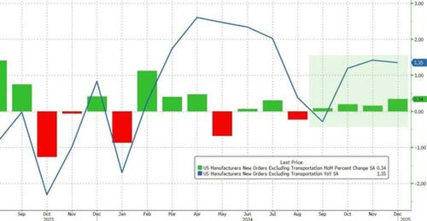 us factory orders declined overall in 2025