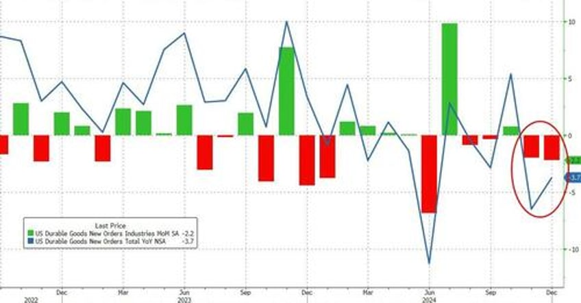 us factory orders declined overall in 2025