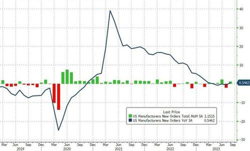 us factory orders jumped more than expected in august thanks to war