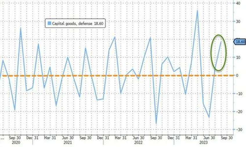 us factory orders jumped more than expected in august thanks to war