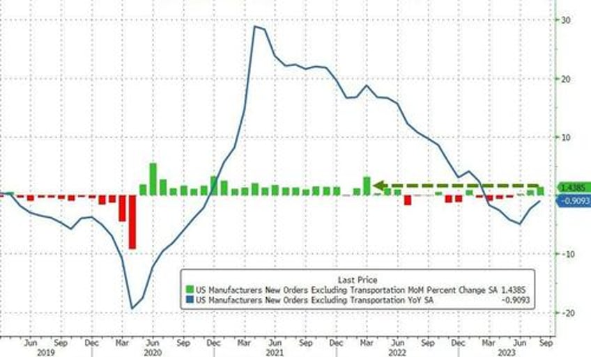 us factory orders jumped more than expected in august thanks to war