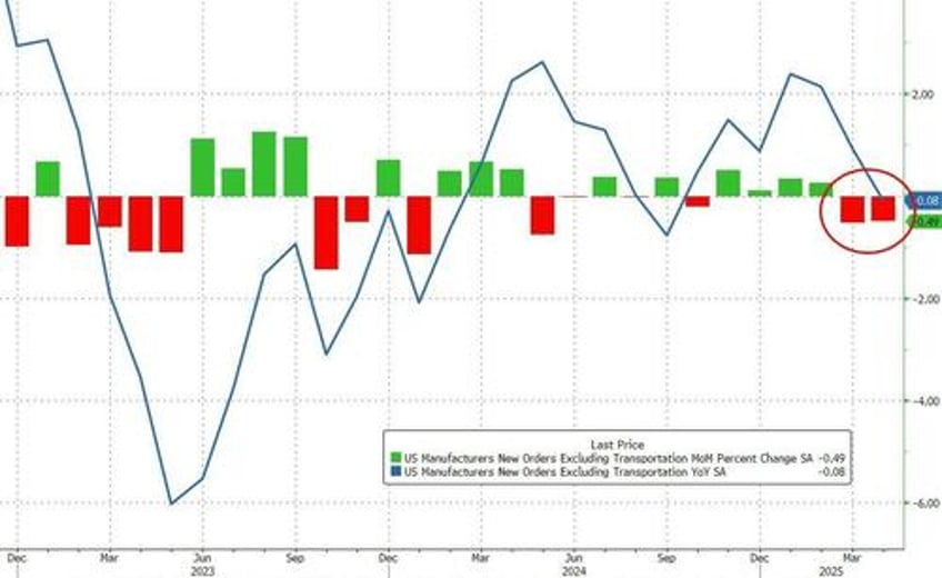 us factory orders plunged in april