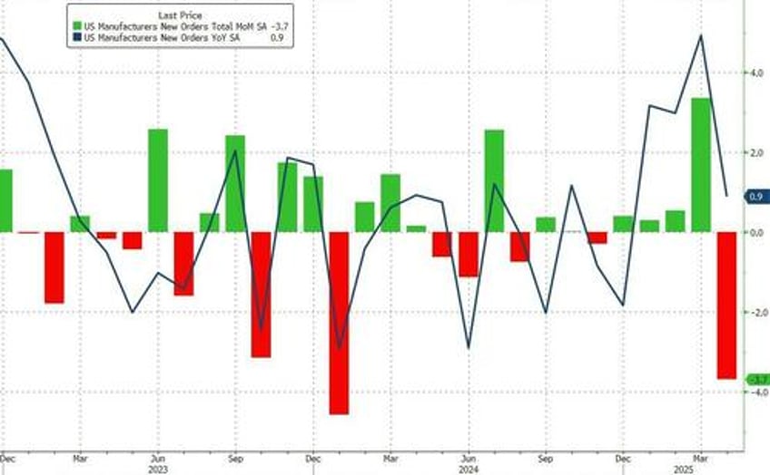 us factory orders plunged in april