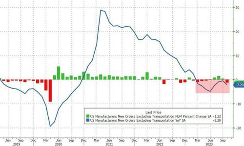 us factory orders plunged most since covid lockdowns in october