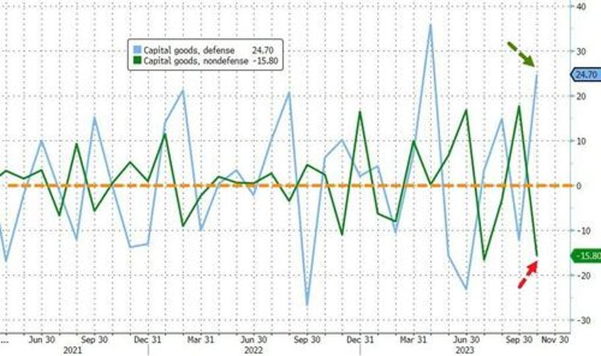 us factory orders plunged most since covid lockdowns in october