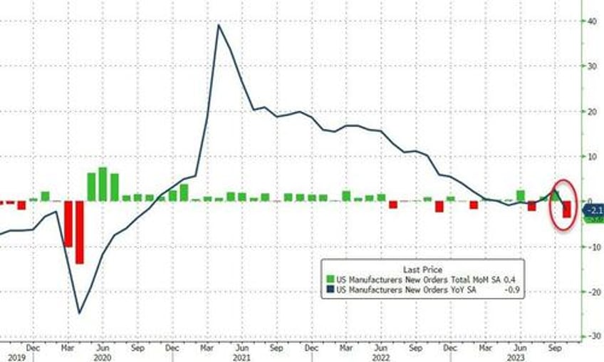 us factory orders plunged most since covid lockdowns in october