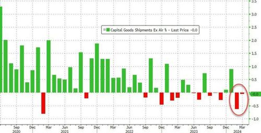 us factory orders rise in march but february saw yet another downward revision