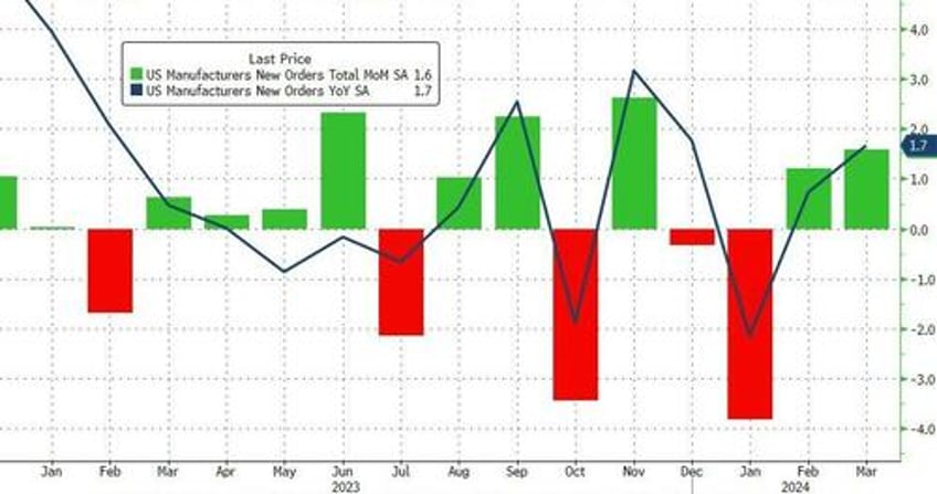 us factory orders rise in march but february saw yet another downward revision