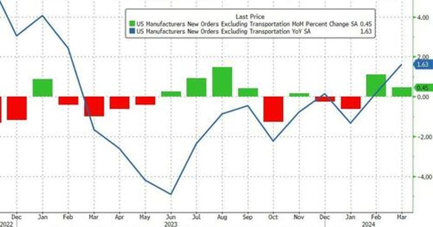 us factory orders rise in march but february saw yet another downward revision