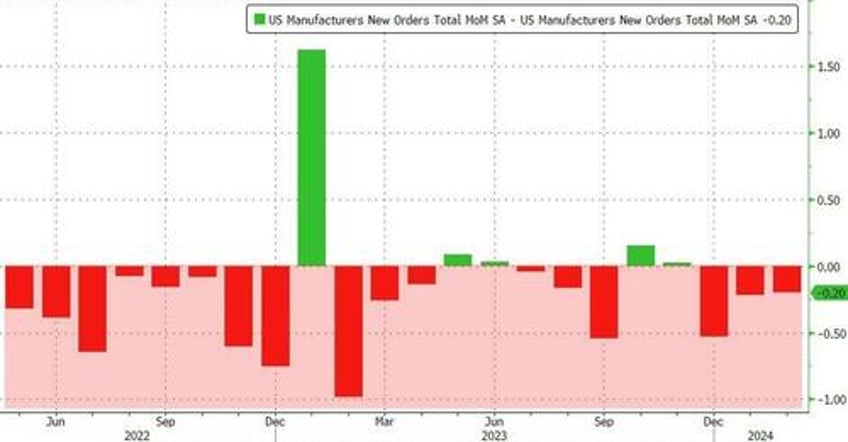 us factory orders rise in march but february saw yet another downward revision