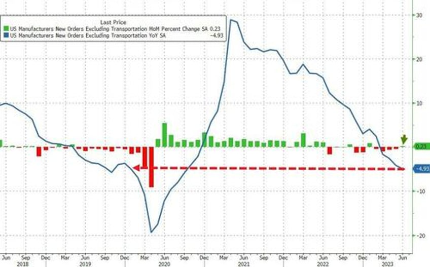 us factory orders surged in june but