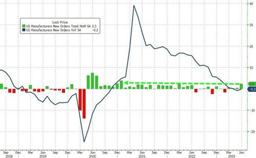 us factory orders surged in june but