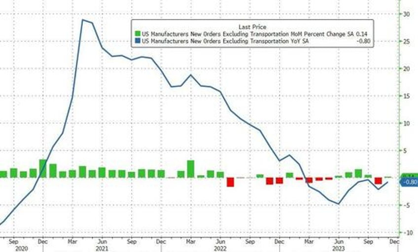 us factory orders surged in november biggest jump since jan 2021 but