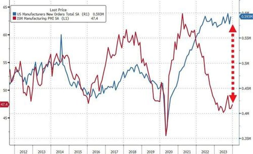 us factory orders surged in november biggest jump since jan 2021 but