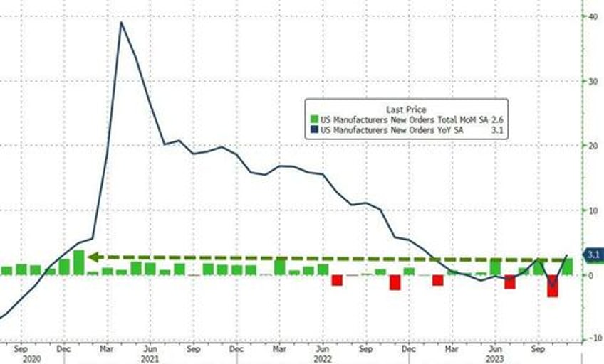 us factory orders surged in november biggest jump since jan 2021 but