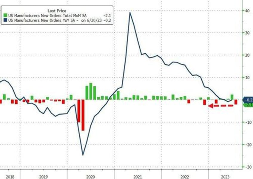 us factory orders tumbled in july transports heavy