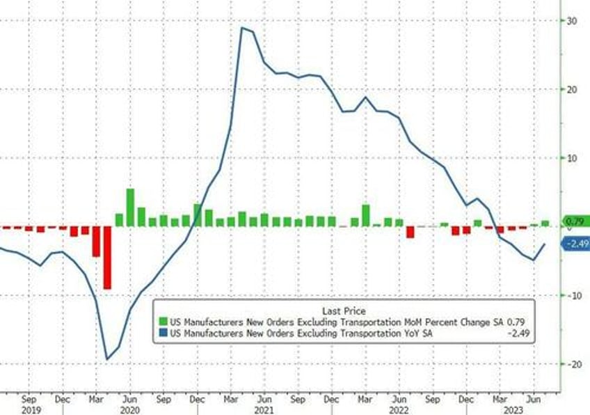 us factory orders tumbled in july transports heavy