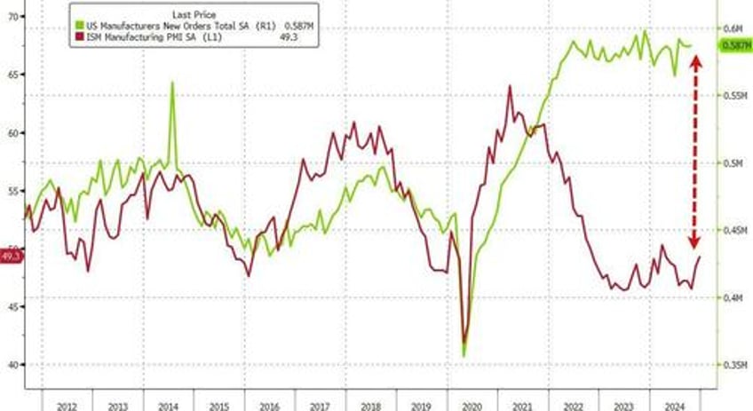 us factory orders tumbled in november