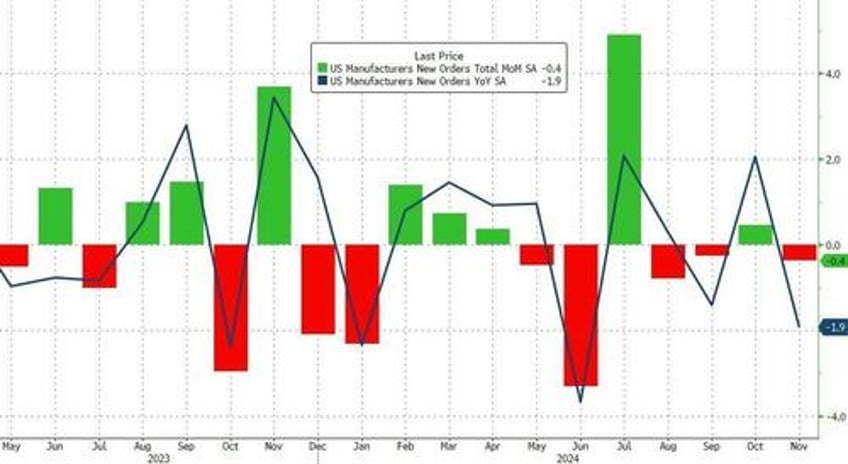 us factory orders tumbled in november