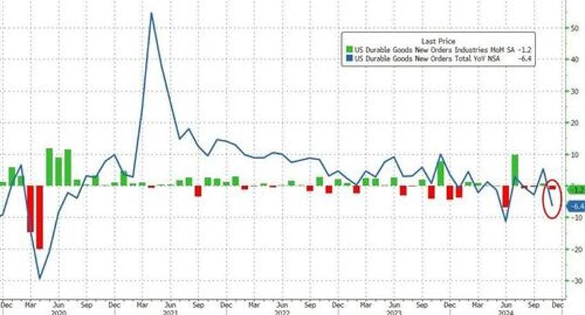 us factory orders tumbled in november