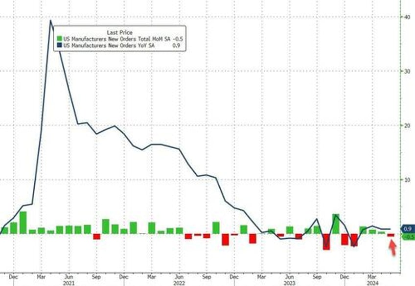 us factory orders unexpectedly tumbled in may