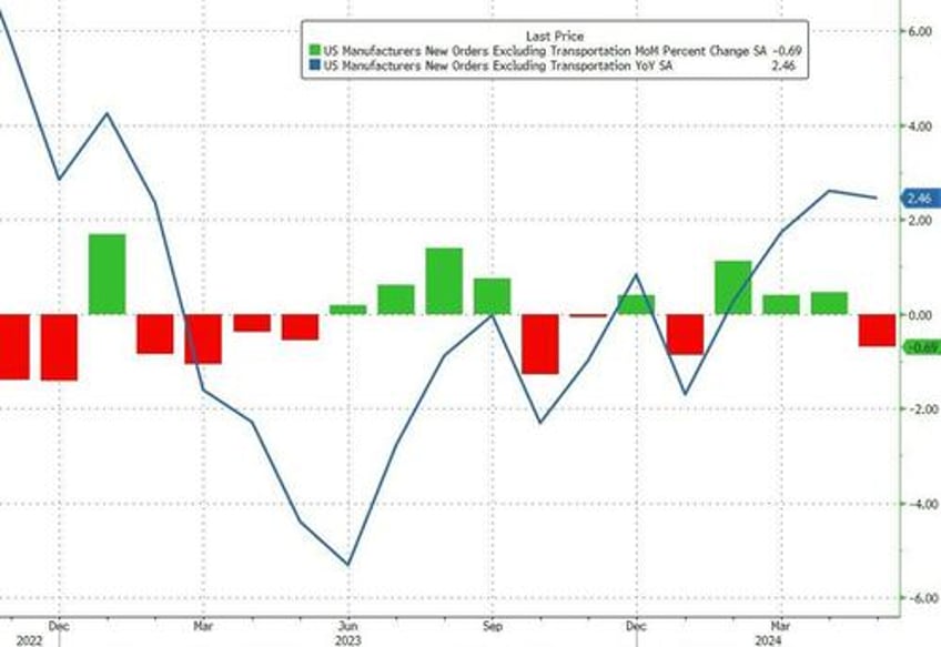 us factory orders unexpectedly tumbled in may