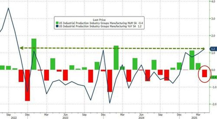 us factory production tumbled in april but