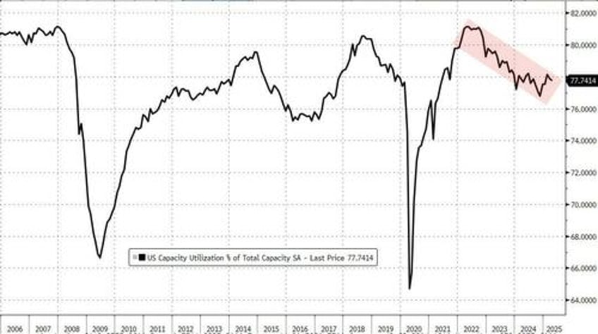 us factory production tumbled in april but