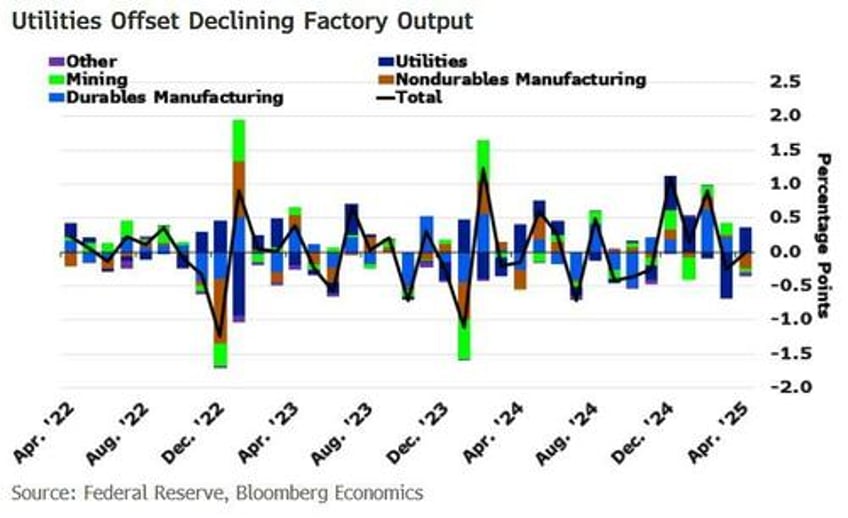us factory production tumbled in april but