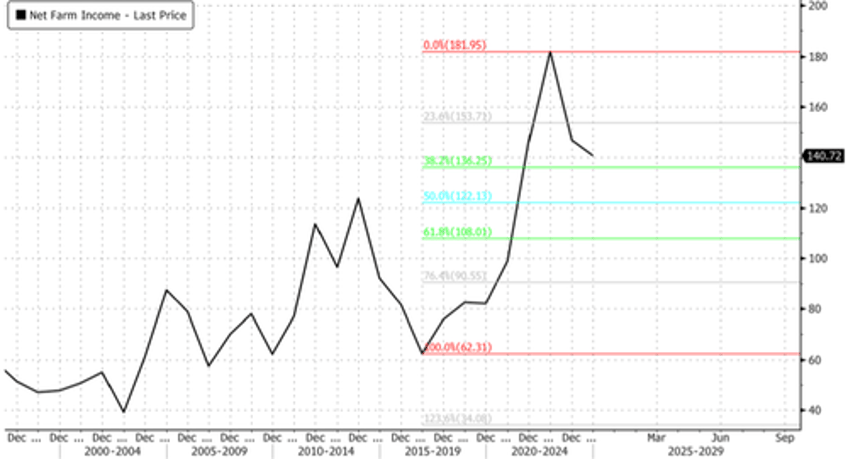 us farm income recovery forecast to begin in 2026