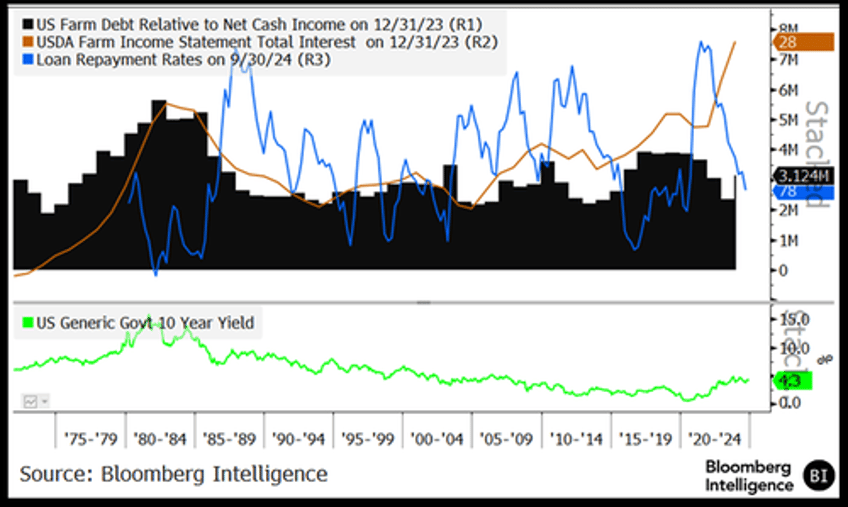 us farm sentiment set for largest quarterly rise on record