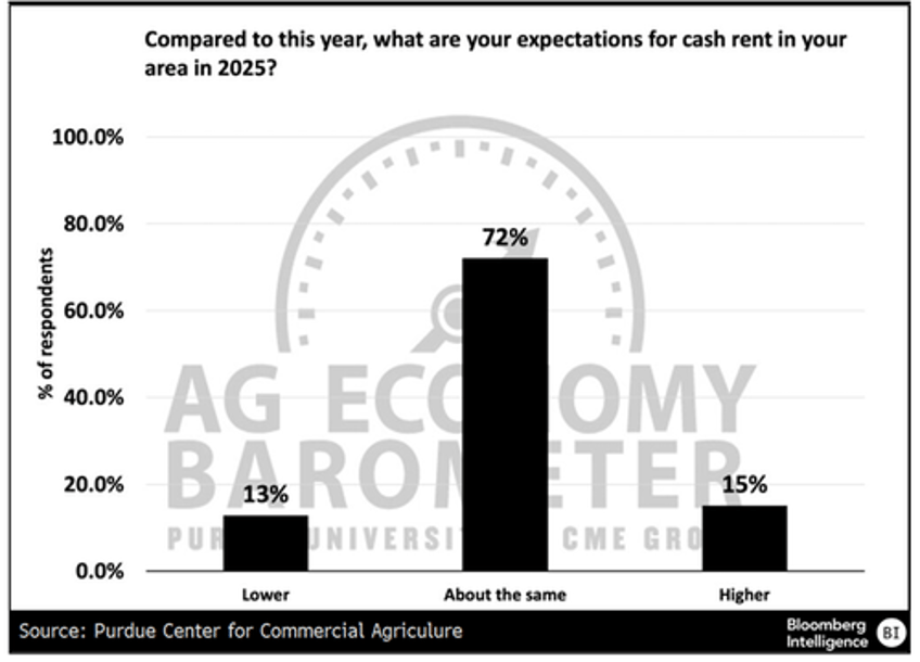 us farm sentiment set for largest quarterly rise on record