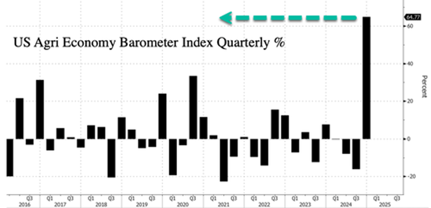 us farm sentiment set for largest quarterly rise on record