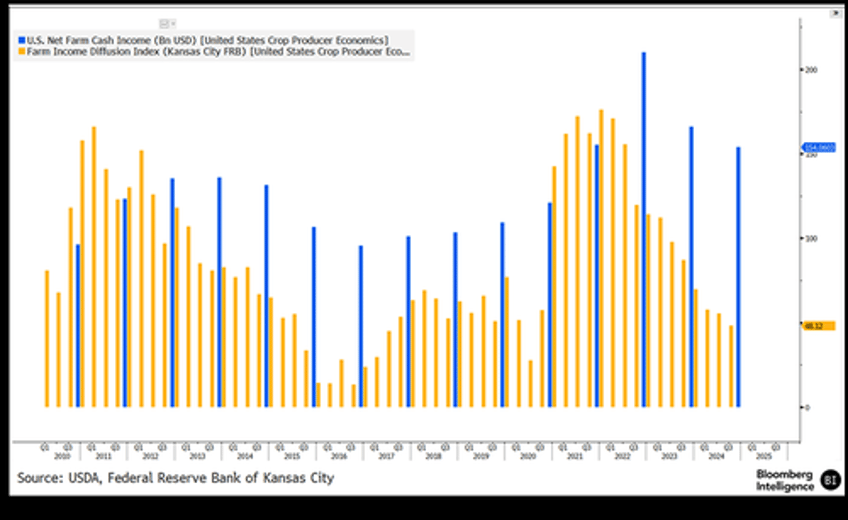 us farm sentiment set for largest quarterly rise on record