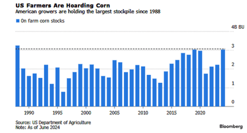 us farmers hoard corn like its 1988 